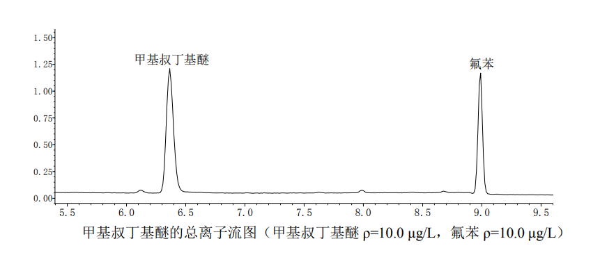 地表水中甲基叔丁基醚的檢測步驟 地表水中甲基叔丁基醚的檢測步驟