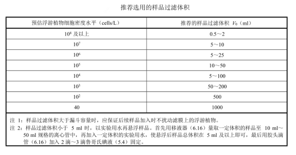 精準檢測地表水中浮游植物的方法 精準檢測地表水中浮游植物的方法